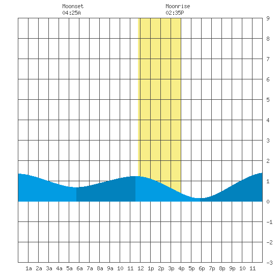 Nome tide chart for Tuesday, December 10, 2024