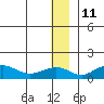 Nome tide chart for Wednesday, December 11, 2024