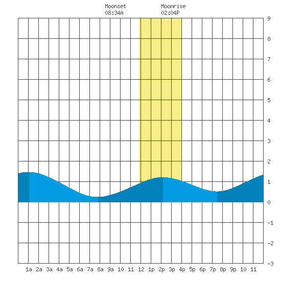 Nome tide chart for Thursday, December 12, 2024