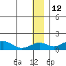 Nome tide chart for Thursday, December 12, 2024