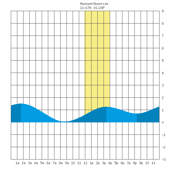 Nome tide chart for Friday, December 13, 2024