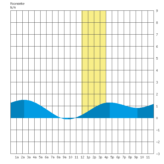 Nome tide chart for Saturday, December 14, 2024