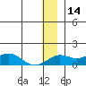Nome tide chart for Saturday, December 14, 2024