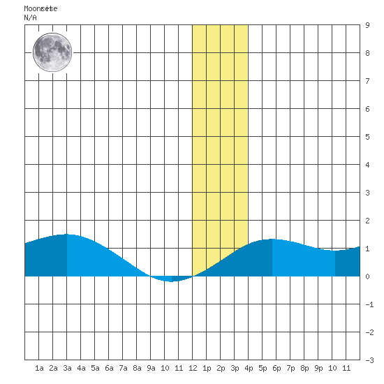 Nome tide chart for Sunday, December 15, 2024