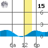 Nome tide chart for Sunday, December 15, 2024