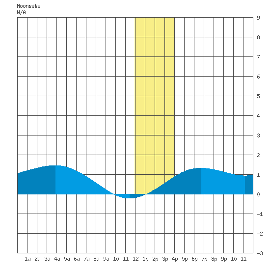 Nome tide chart for Monday, December 16, 2024