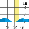 Nome tide chart for Monday, December 16, 2024