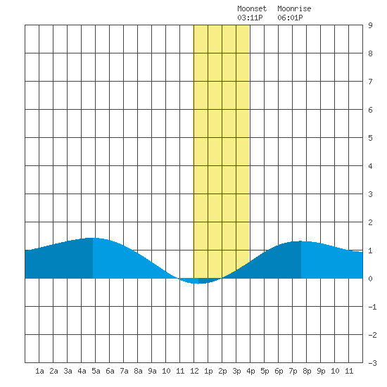Nome tide chart for Tuesday, December 17, 2024