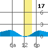 Nome tide chart for Tuesday, December 17, 2024