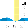 Nome tide chart for Wednesday, December 18, 2024