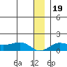 Nome tide chart for Thursday, December 19, 2024