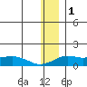 Nome tide chart for Sunday, December 1, 2024