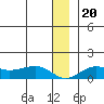 Nome tide chart for Friday, December 20, 2024