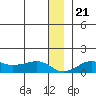 Nome tide chart for Saturday, December 21, 2024