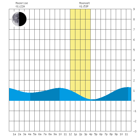 Nome tide chart for Sunday, December 22, 2024