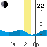 Nome tide chart for Sunday, December 22, 2024