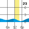 Nome tide chart for Monday, December 23, 2024