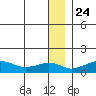 Nome tide chart for Tuesday, December 24, 2024
