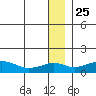 Nome tide chart for Wednesday, December 25, 2024