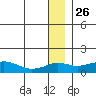 Nome tide chart for Thursday, December 26, 2024