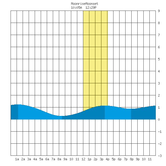 Nome tide chart for Friday, December 27, 2024