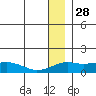 Nome tide chart for Saturday, December 28, 2024