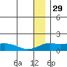 Nome tide chart for Sunday, December 29, 2024