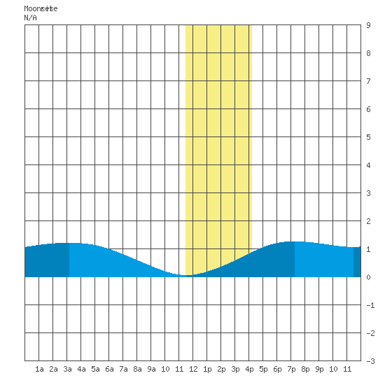 Nome tide chart for Monday, December 2, 2024