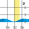 Nome tide chart for Monday, December 2, 2024