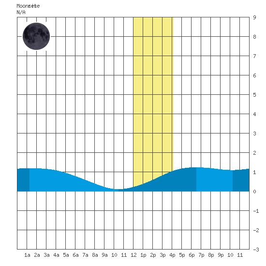 Nome tide chart for Monday, December 30, 2024