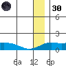 Nome tide chart for Monday, December 30, 2024