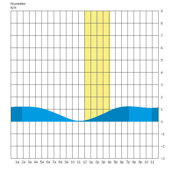 Nome tide chart for Tuesday, December 31, 2024