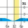 Nome tide chart for Tuesday, December 31, 2024