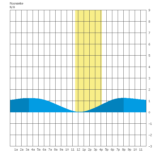 Nome tide chart for Tuesday, December 3, 2024