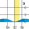 Nome tide chart for Tuesday, December 3, 2024