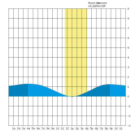 Nome tide chart for Wednesday, December 4, 2024