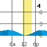 Nome tide chart for Wednesday, December 4, 2024