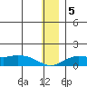 Nome tide chart for Thursday, December 5, 2024