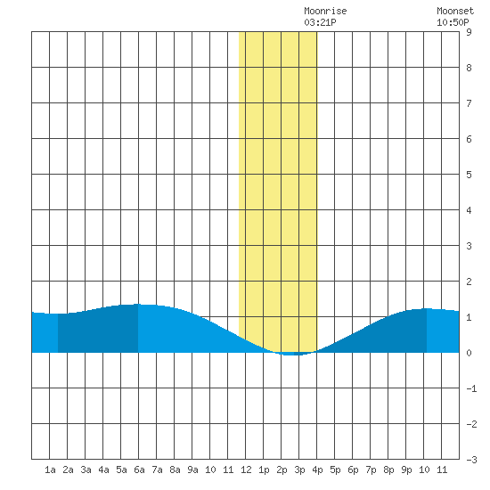 Nome tide chart for Friday, December 6, 2024