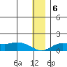 Nome tide chart for Friday, December 6, 2024