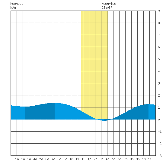 Nome tide chart for Saturday, December 7, 2024