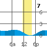 Nome tide chart for Saturday, December 7, 2024