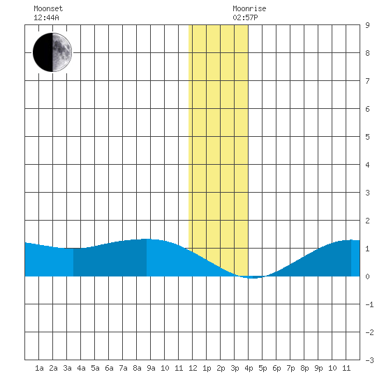 Nome tide chart for Sunday, December 8, 2024