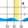 Nome tide chart for Monday, December 9, 2024