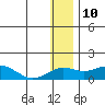 Nome tide chart for Friday, January 10, 2025