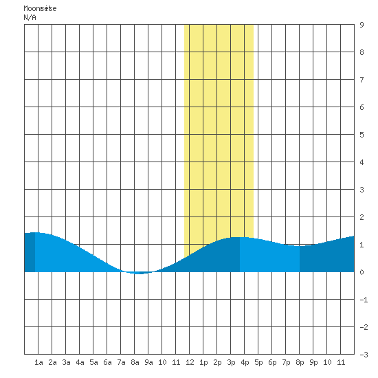 Nome tide chart for Saturday, January 11, 2025
