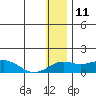 Nome tide chart for Saturday, January 11, 2025
