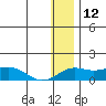 Nome tide chart for Sunday, January 12, 2025