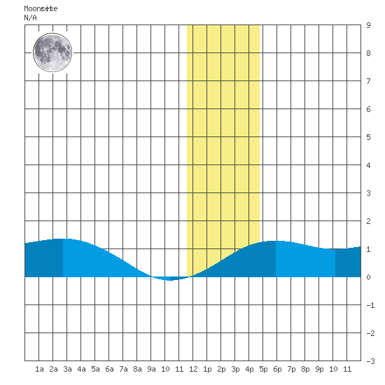 Nome tide chart for Monday, January 13, 2025