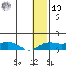 Nome tide chart for Monday, January 13, 2025